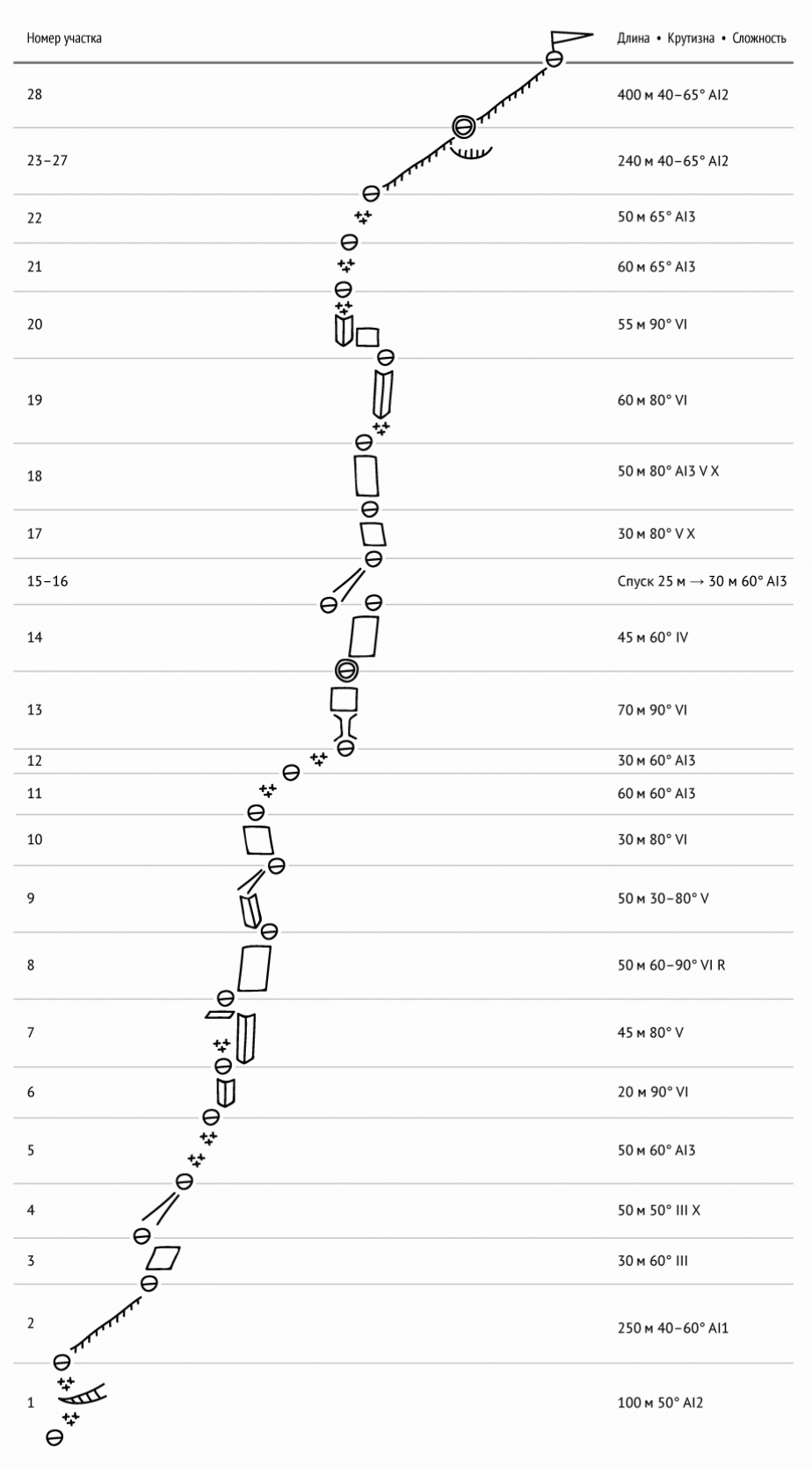 Схема маршрута в символах УИАА